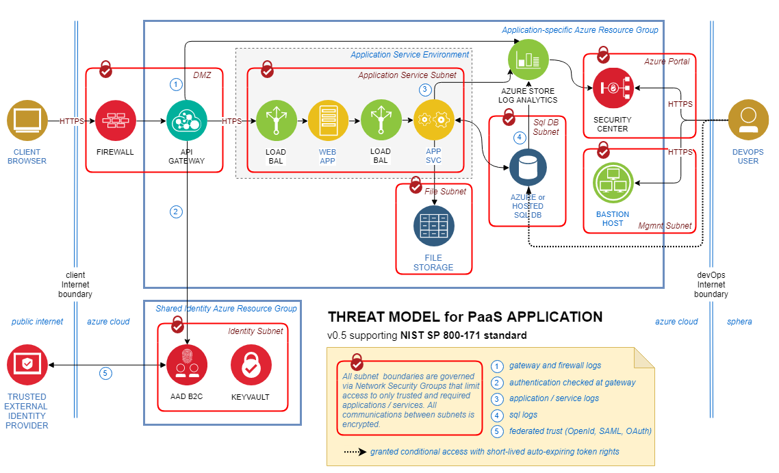 threat model