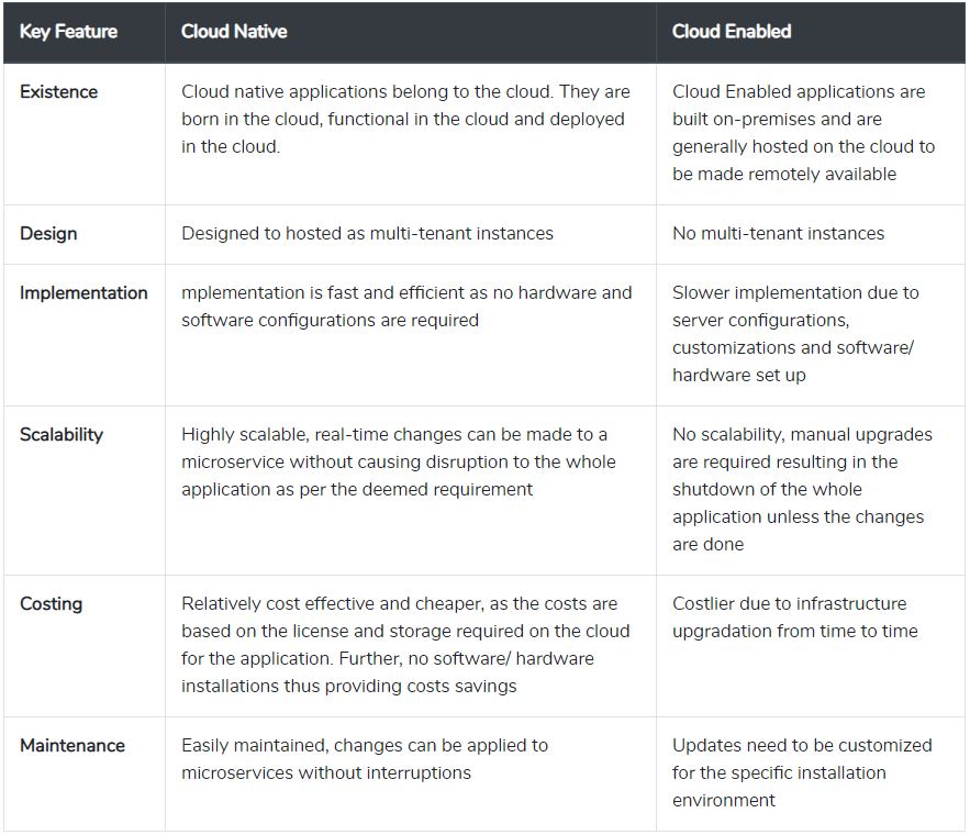 Cloud-Native vs Cloud-Enabled