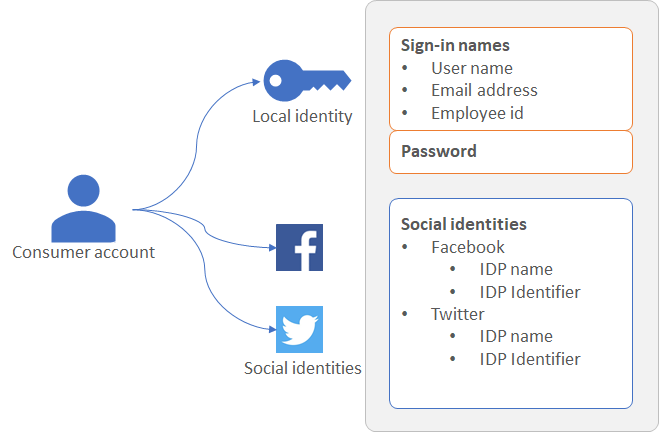 identity-flow