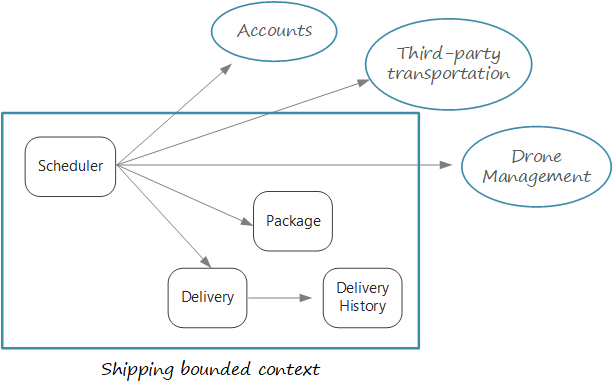 Diagram of bounded contexts