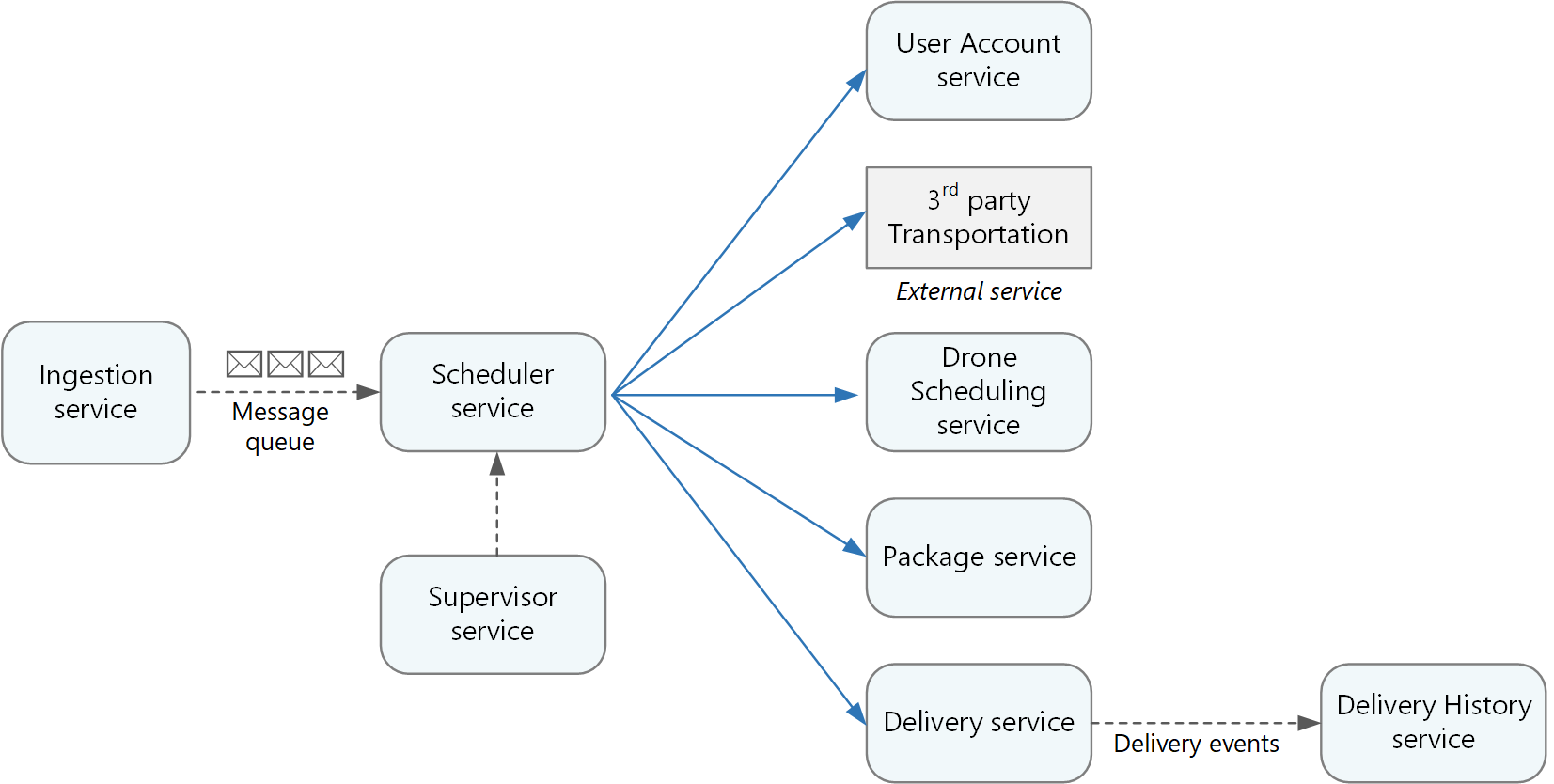 Design diagram