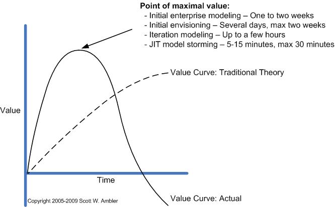 Value of Modeling