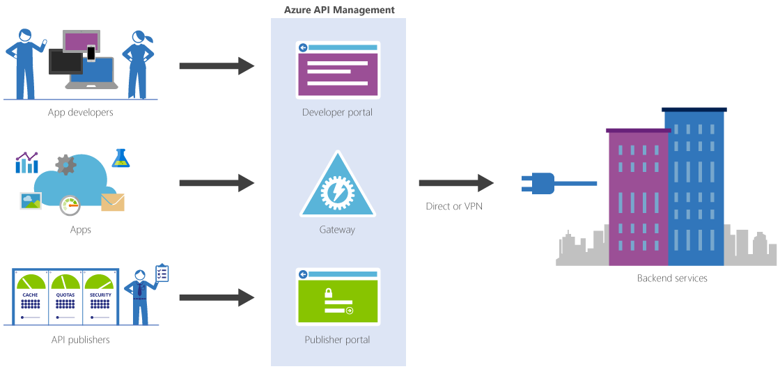 API Management