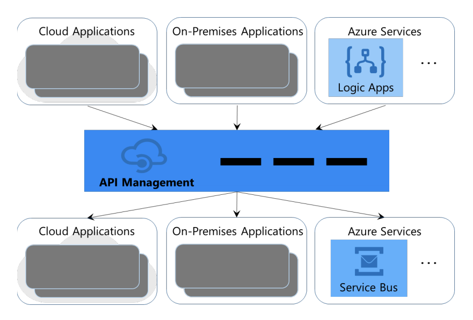 API Management