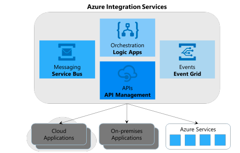 Azure integration services