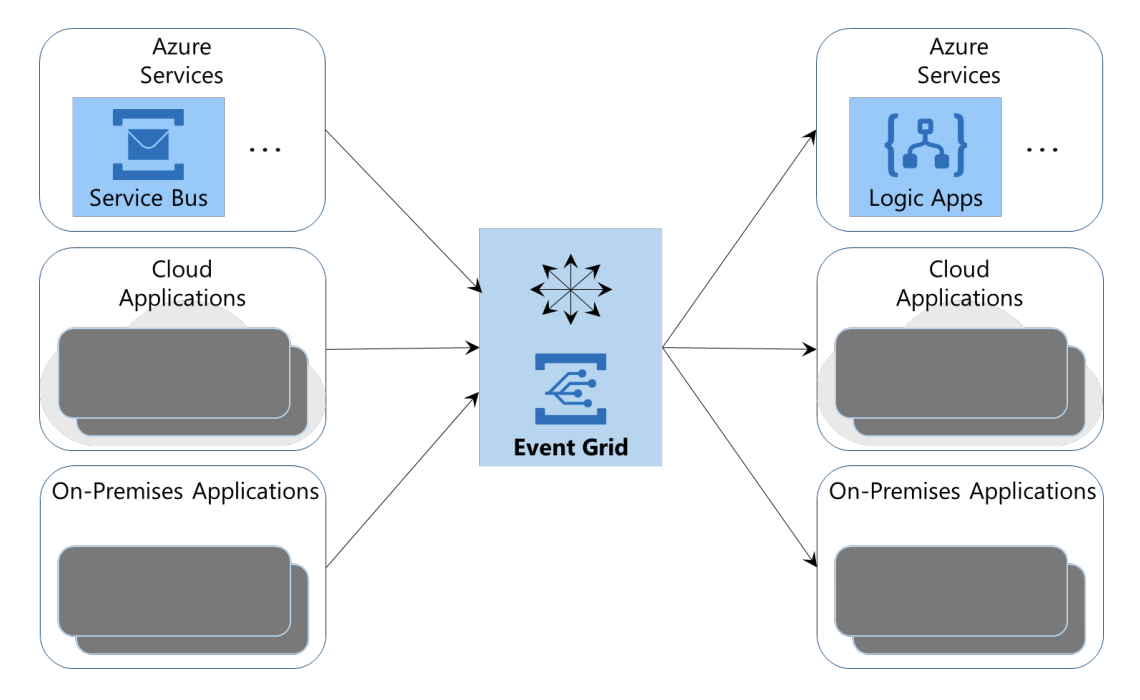 event grid