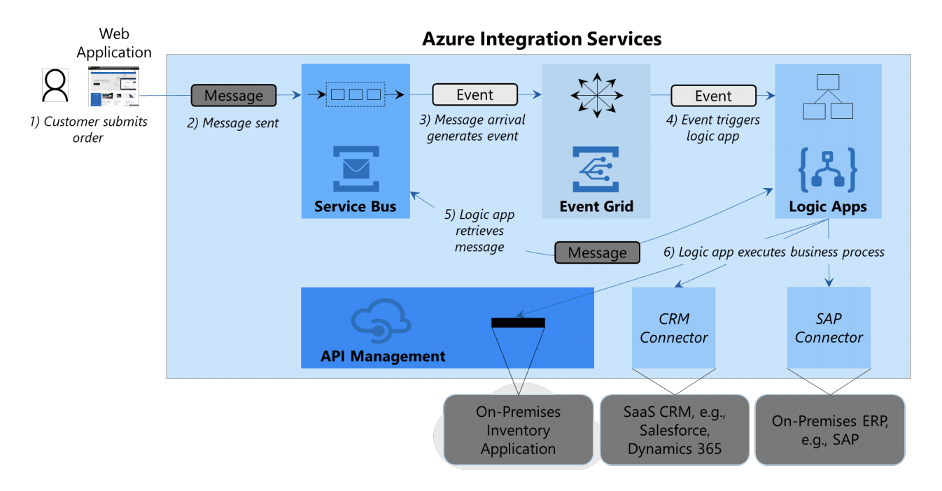 integration scenario