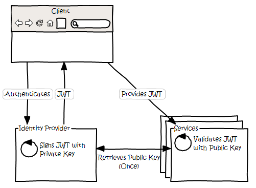 Using Tokens