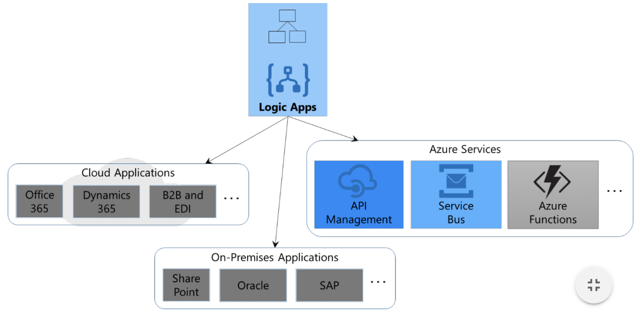 Logic Apps