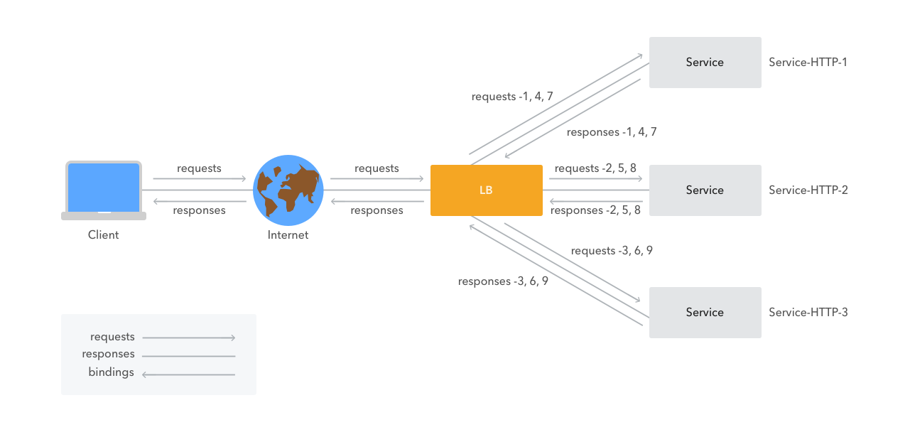 Round robin load balancing for a faster web app