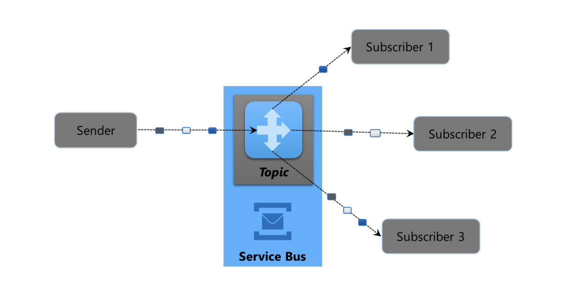 service bus topics