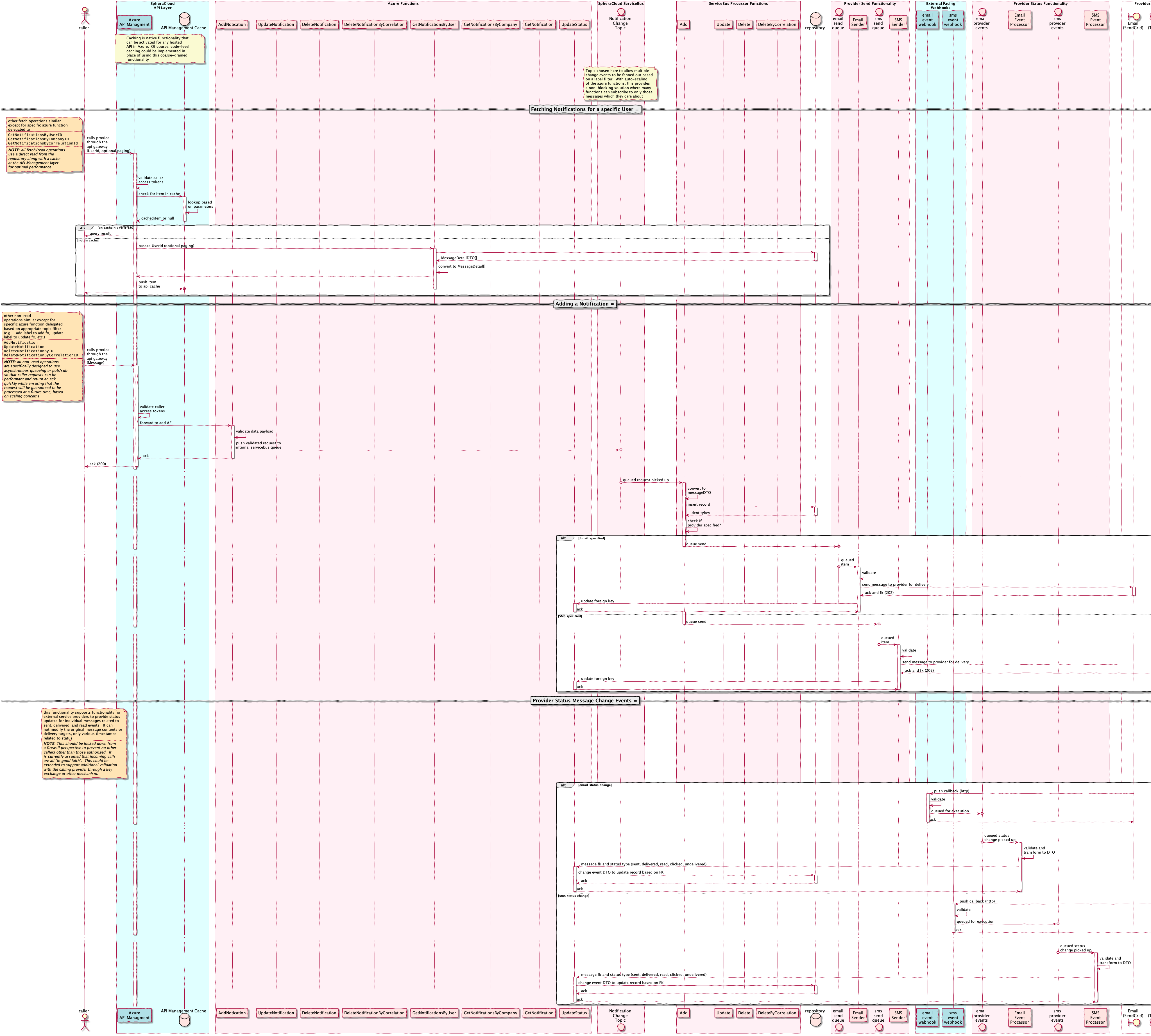 sequence diagram