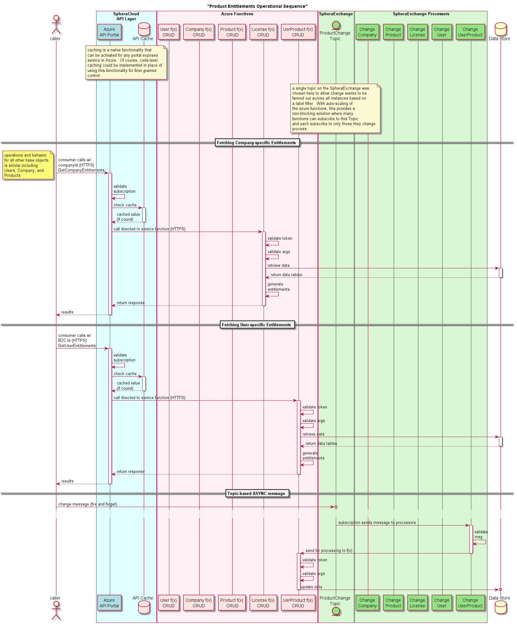 typical sequence diagram